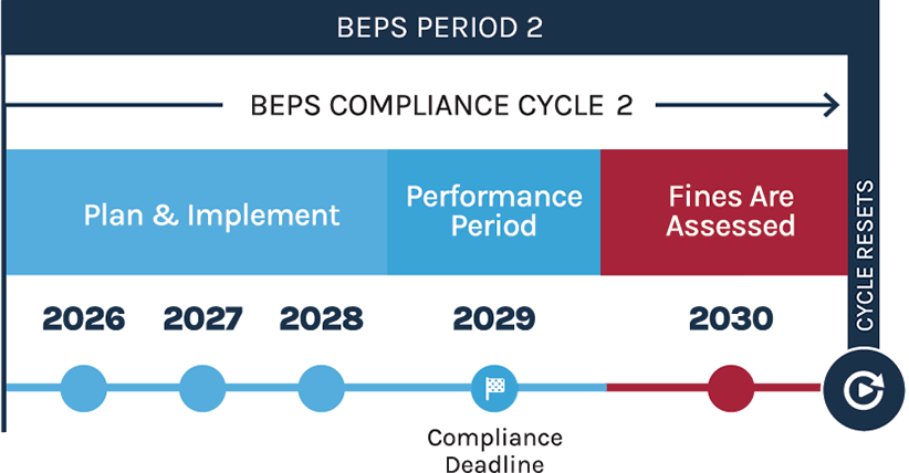 BEPS Chart Compliance Cycle